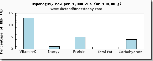 vitamin c and nutritional content in asparagus